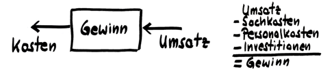 Abb. 1: Traditionelle Kostenrechnung stellt Gewinn in den Mittelpunkt