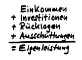 Abb. 3: Mitarbeitereinkommen ist Teil der Eigenleistung