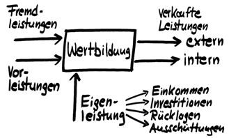 Abb. 4: Die Wertbildungsrechnung als internes Verrechnungsmodell