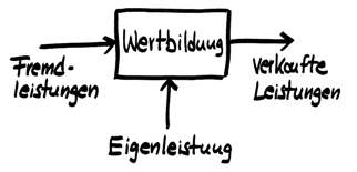 Abb. 2: Wertbildungsrechnung (WBR) Prinzipbild