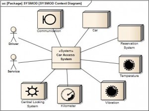 SYSMOD Context Diagram