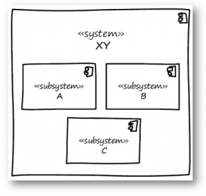 System XY besteht aus den drei dargestellten Subsystemen