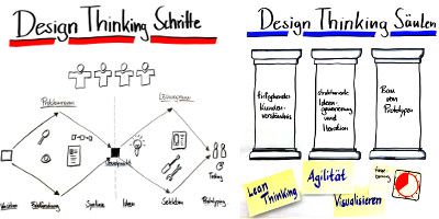 Design-Thinking-Schritte-und-Säulen