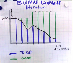 Burndown Chart (Iteration)