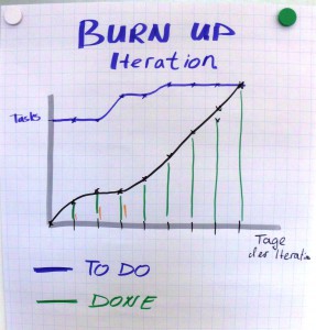 Burnup Chart (Iteration)