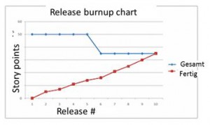 Release Burn up Chart
