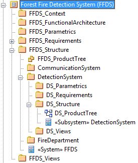 Struktur eines SysML-Modells - Unterstrukturen