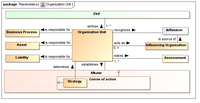 Organization Unit