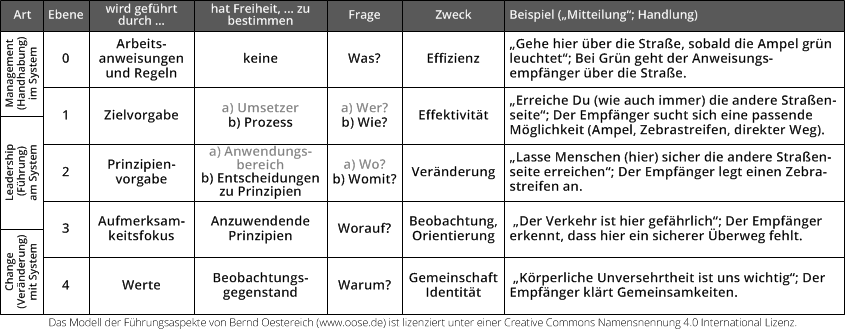 Modell-Führungsaspekte-Führung-vs-Management[