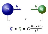 Gravitationsgesetz