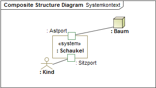 Composite_Structure_Diagram__Systemkontext__csd_mit_Ports