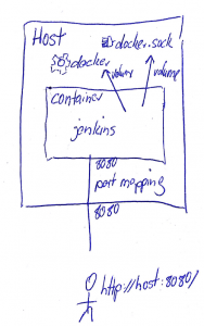 jenkins_in_docker_for_docker
