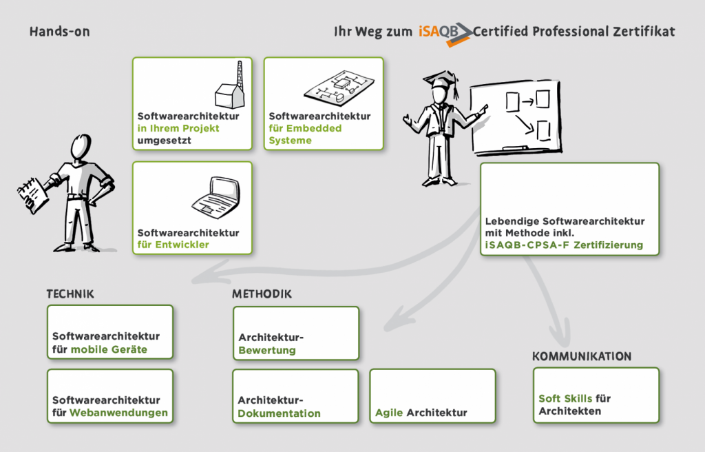 Ausbildungspfade Softwarearchitektur Oose Innovative Informatik