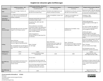 oose-Vergleich-relevanter-agiler-Zertifizierungen_klein