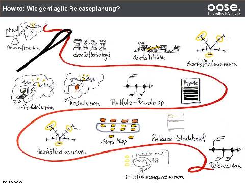 Roter Faden - agile Releaseplanung