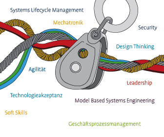Masterstudiengang Systems Engineering Leadership