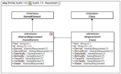 SysML 1.5 Requirement Definition