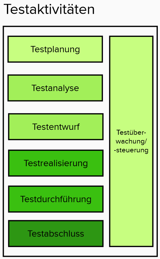 Testaktivitäten