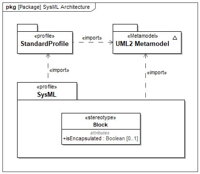 SysML Architektur