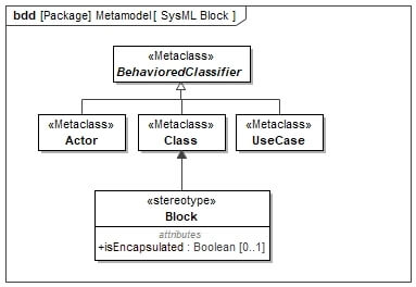 SysML Block Definition