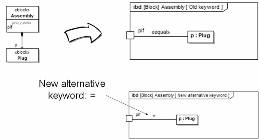 SysML 1.6: Alternative Notation des BindingConnectors