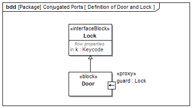 SysML 1.6: Beispiel konjugierter Port (Definition Tür)