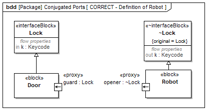 SysML 1.6: Beispiel konjugierter Port (Definition Roboter - KORREKT)