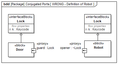 SysML 1.6: Beispiel konjugierter Port (Definition Roboter - FALSCH)