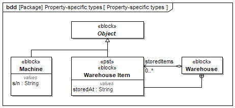 SysML 1.6: Beispiel eines eigenschaftsspezifischen Typs (Definition)